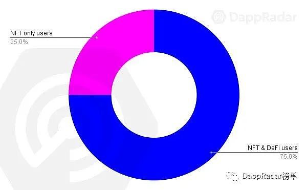 从NFT视角看区块链用户行为的特点