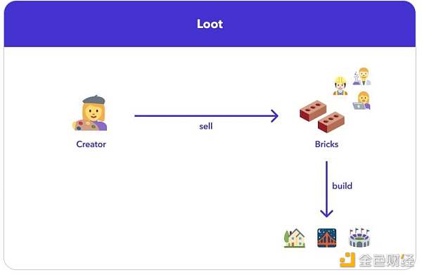 NFT 新物种：Loot 自下而上构建 NFT