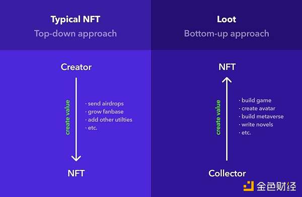 NFT 新物种：Loot 自下而上构建 NFT