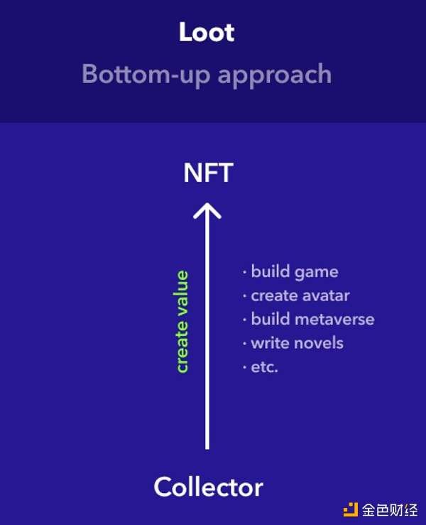 NFT 新物种：Loot 自下而上构建 NFT