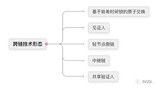 将孤岛连成大陆：跨链技术及应用形态全景图