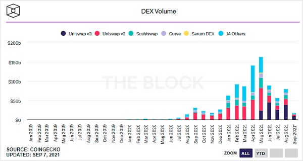 SEC拿Uniswap团队开刀 DeFi 将迎来监管新时代？