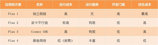 应用为王的Web 3.0时代 章鱼网络能否推动应用链落地潮？