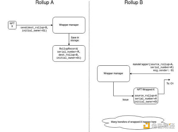 Vitalik Buterin：将 NFT 向 Layer 2 迁移，如何让它们友好地跨 Rollup？