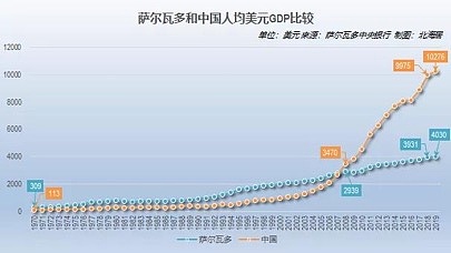 萨尔瓦多比特币实验 一个600万人口小国的“金融灾难”？
