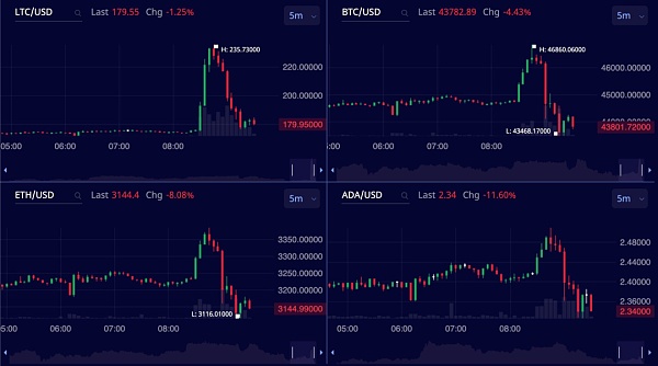 莱特币惊魂一夜 币圈黑手戏耍了所有人