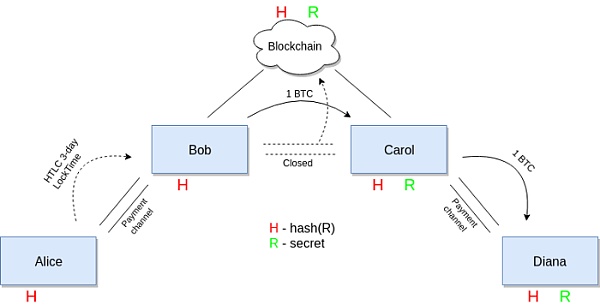 闪电网络深入解读（下）：HTLC 与支付路由