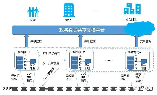 区块链技术 让数字政务跑出“加速度”