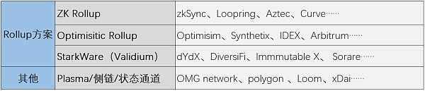 谁会成为 Layer 2 领域的新王者？