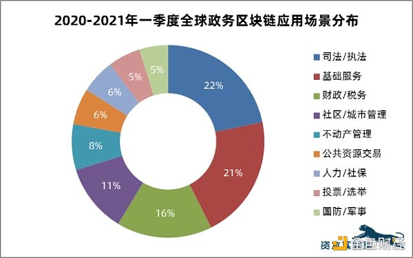 中国政务区块链应用全球领先 并推动社会治理体系持续升级