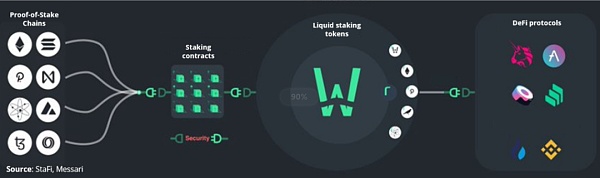 鱼和熊掌如何兼得？一文速览 Staking 新策略：流动性质押