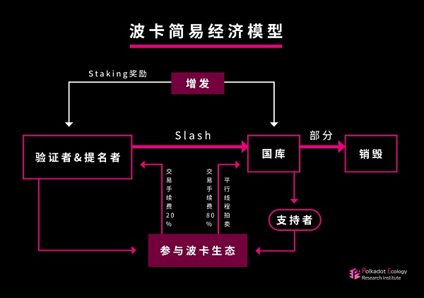 波卡复杂的经济模型如何巧妙地支持其稳健地发展？