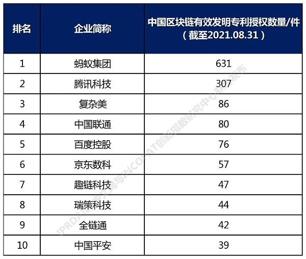 2021年中国高相关度区块链授权发明专利排行（TOP100）