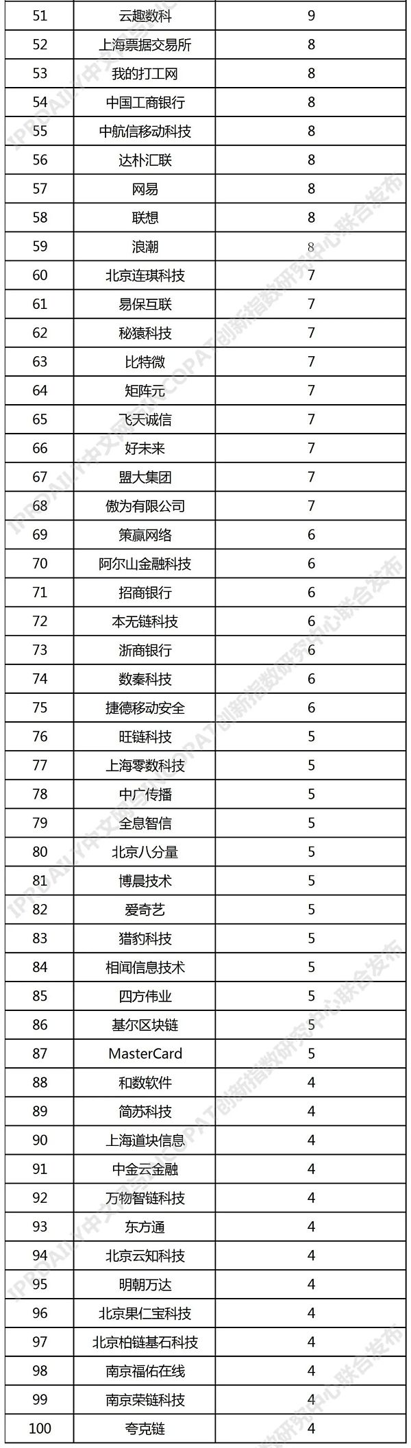 2021年中国高相关度区块链授权发明专利排行（TOP100）