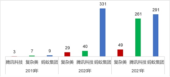 2021年中国高相关度区块链授权发明专利排行（TOP100）