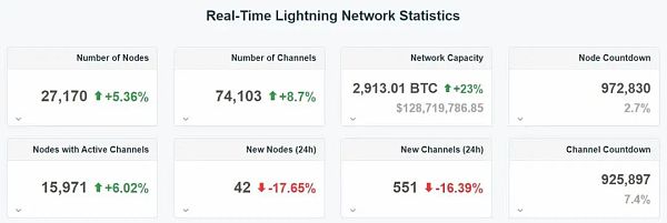 推特宣布支持比特币闪电网络 比脸书的 Libra 更“接地气”？