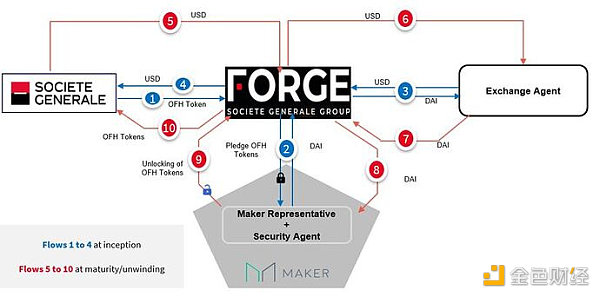 法国兴业银行子公司计划通过MakerDAO融资2000万，这些细节将决定成败