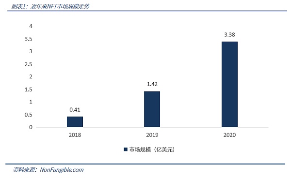 NFT破圈？一个头像为什么能拍出百万美元？