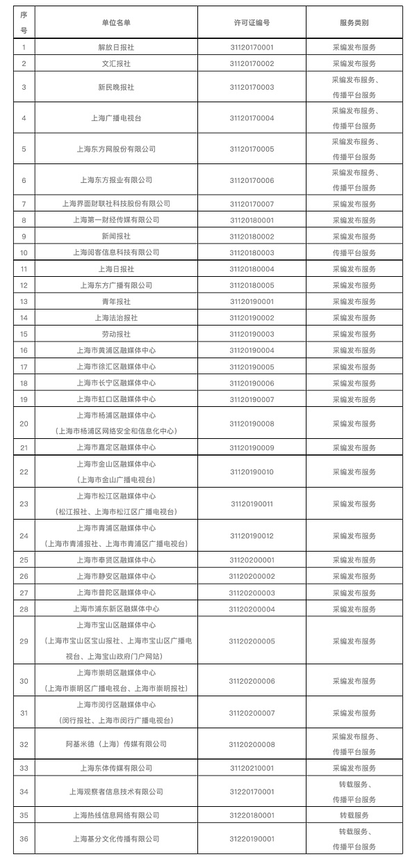 北京和上海网信办公布互联网新闻信息服务单位许可名单
