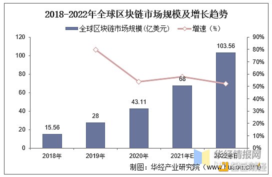 研报：2020年全球及中国区块链市场规模