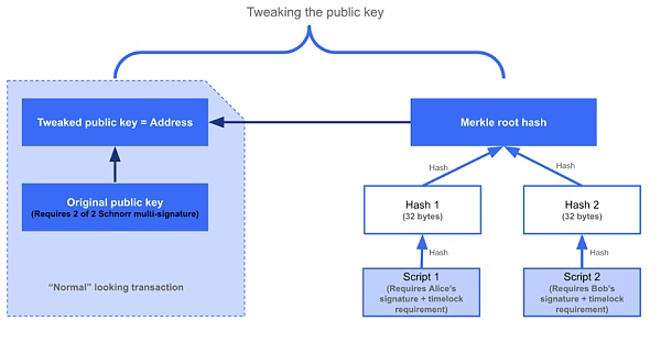 比特币将迎来Taproot升级 将带来哪些变化？