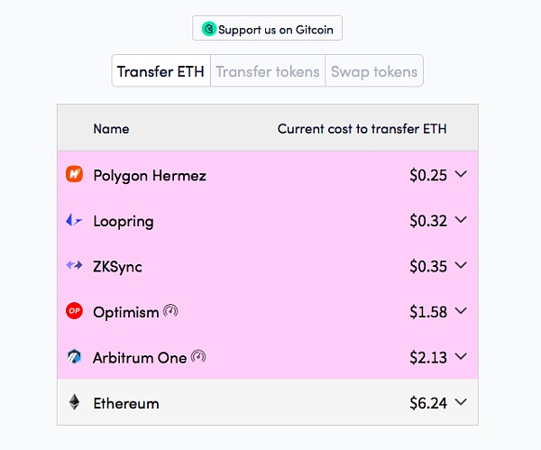 Layer2还未尘埃落定：Arbitrum数据亮眼  ZK系着眼未来