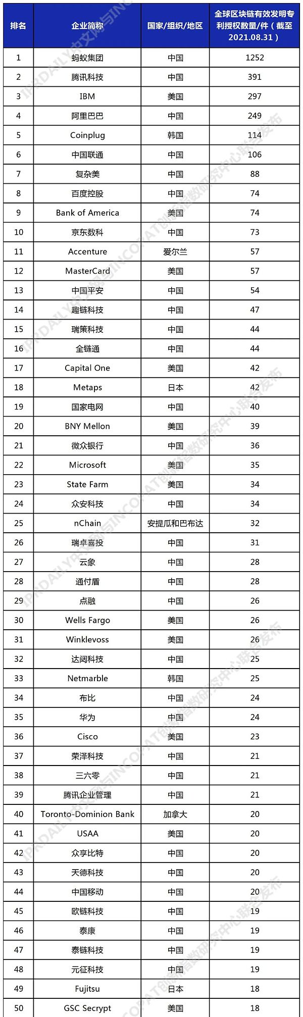 2021年全球高相关度区块链授权发明专利排行（TOP100）
