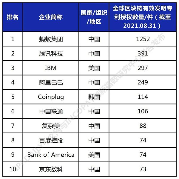 2021年全球高相关度区块链授权发明专利排行（TOP100）