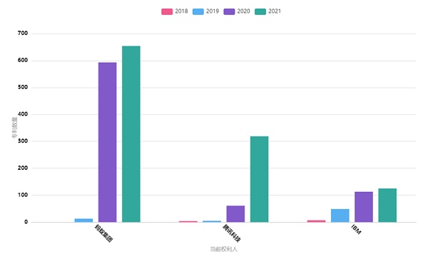2021年全球高相关度区块链授权发明专利排行（TOP100）