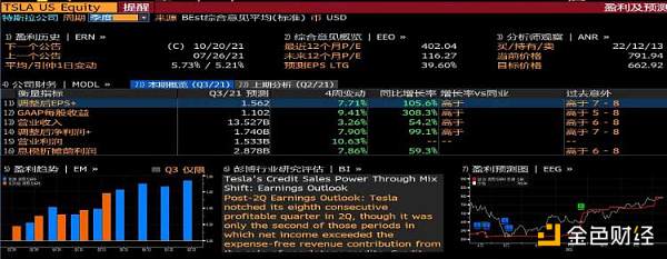 特斯拉卖疯了 Q3交付量暴增 业绩能否超预期？