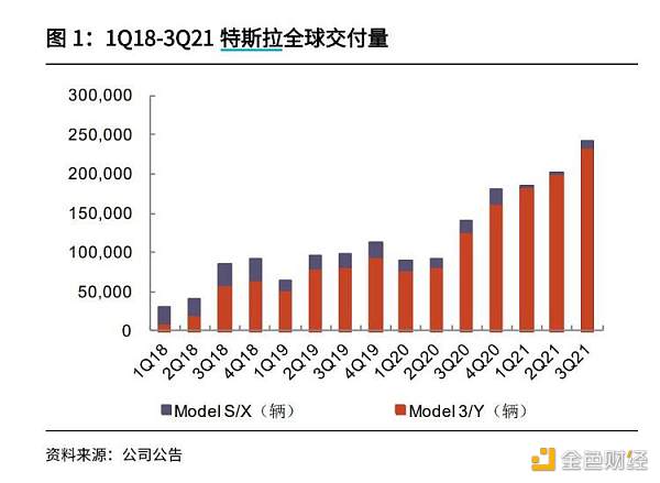 特斯拉卖疯了 Q3交付量暴增 业绩能否超预期？