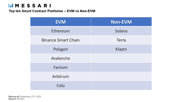 是否要兼容 EVM？这是个问题