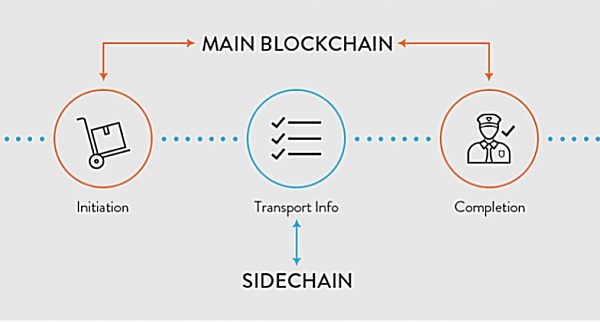 Sidechains会是Layer2的最佳解决方案吗？