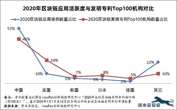 从1550余个应用案例看进入区块链世界的四种路径选择