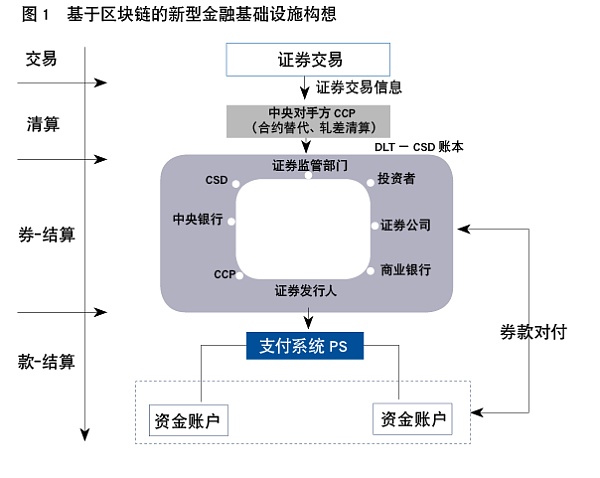 科技局姚前：区块链技术与新型金融基础设施变革