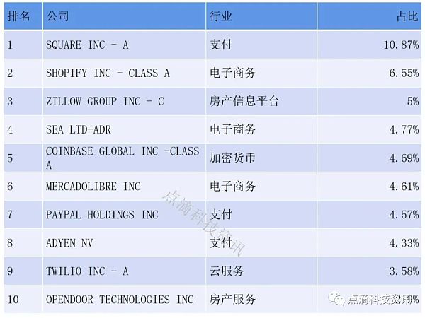 探秘方舟投资金融科技创新基金 惊人业绩背后的秘密