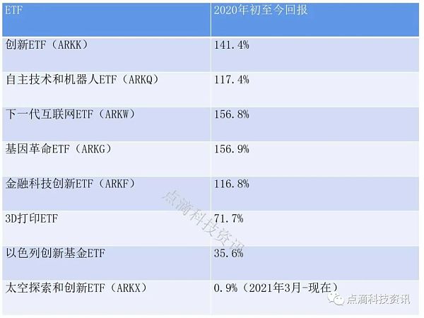 探秘方舟投资金融科技创新基金 惊人业绩背后的秘密