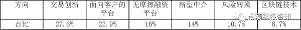 探秘方舟投资金融科技创新基金 惊人业绩背后的秘密