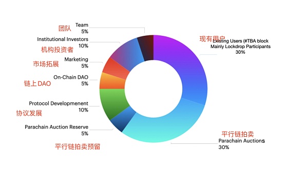 波卡平行链插槽拍卖将开启 有哪些生态项目值得关注？