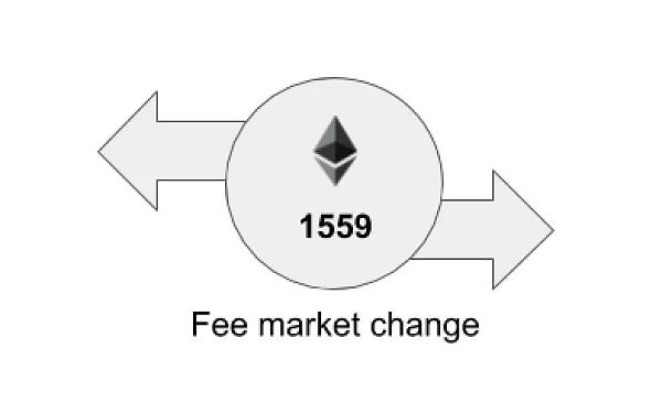 EIP-1559：使 gas 价格更透明 而不是降低价格