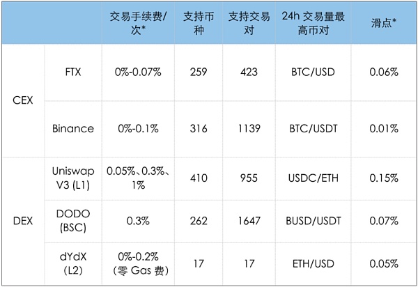 时隔一年 再看DEX和CEX的竞争和对比