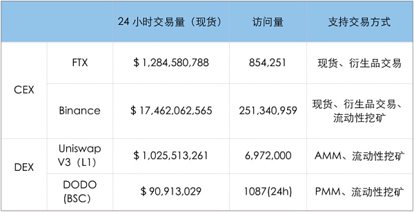 时隔一年 再看DEX和CEX的竞争和对比