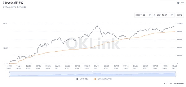 以太坊信标链激活 Altair 升级 ETH2.0还有哪些值得期待的？