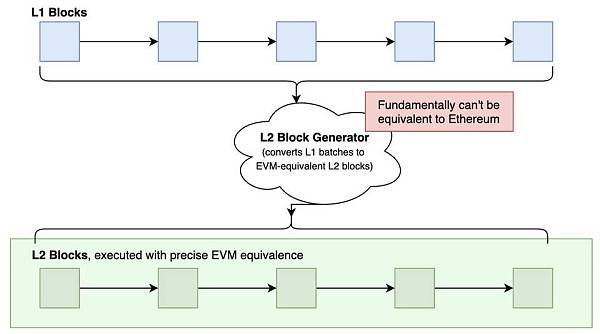 Optimism：为什么 EVM 等效必须成为 L2 通用标准？