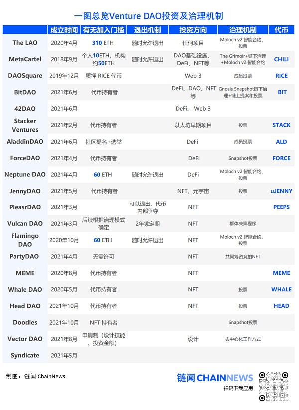加密风投也在进化 纵览 Venture DAO 崛起之路