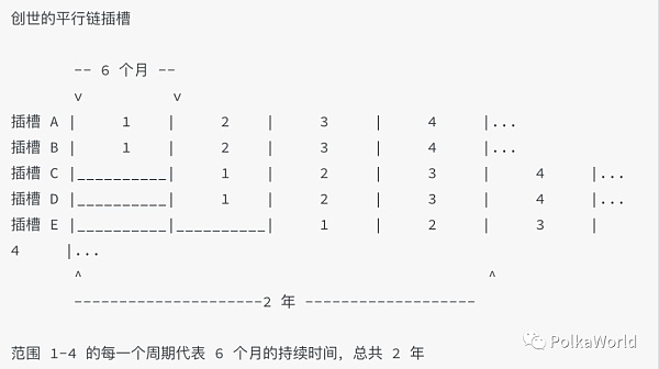 一文看懂波卡平行链插槽拍卖