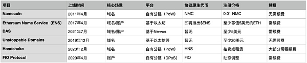 ENS 空投在即 为什么说去中心化域名及账户系统对 Web3 至关重要？