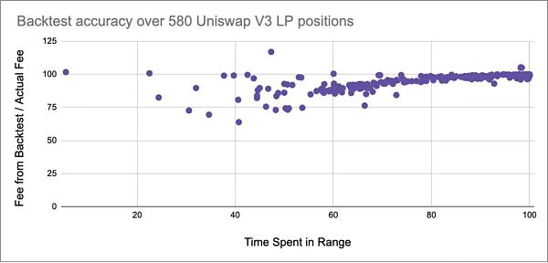 一文看懂Uniswap V3 池的历史表现