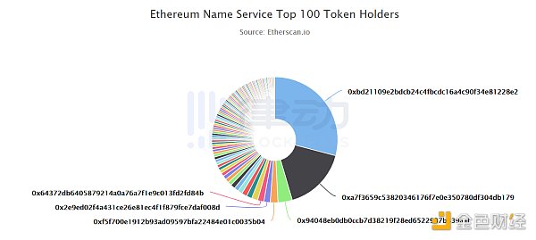 ENS空投在即 用户能拿到多少token？
