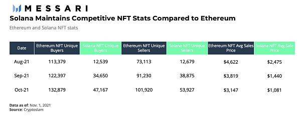 Messari报告：Solana NFT进入蓬勃发展期 开始挑战以太坊NFT主导地位